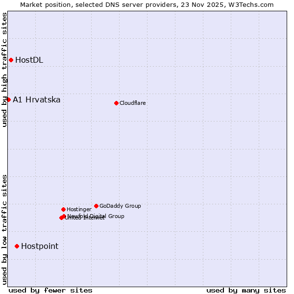 Market position of Hostpoint vs. HostDL vs. A1 Hrvatska
