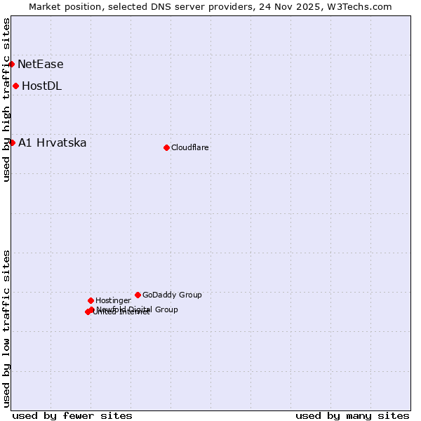 Market position of HostDL vs. A1 Hrvatska vs. NetEase