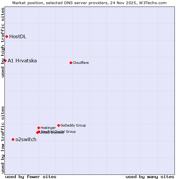 Market position of o2switch vs. HostDL vs. A1 Hrvatska