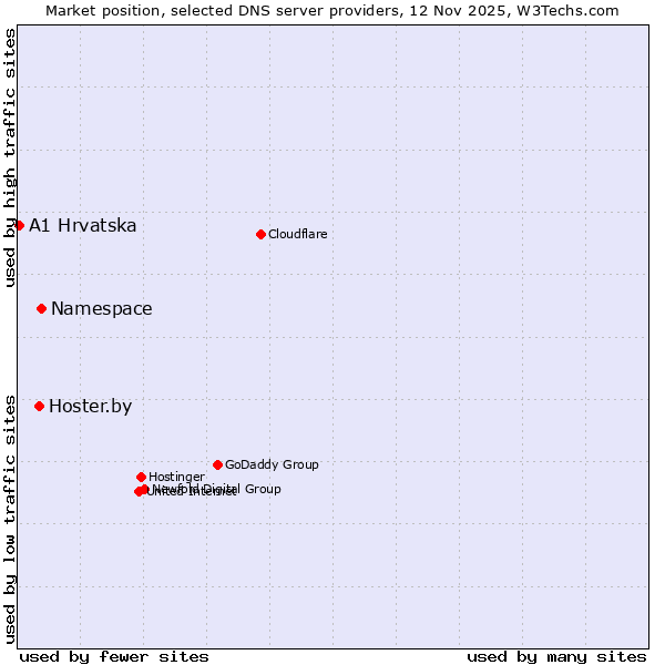 Market position of Namespace vs. Hoster.by vs. A1 Hrvatska