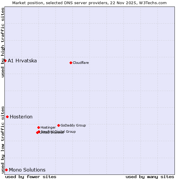 Market position of Hosterion vs. Mono Solutions vs. A1 Hrvatska