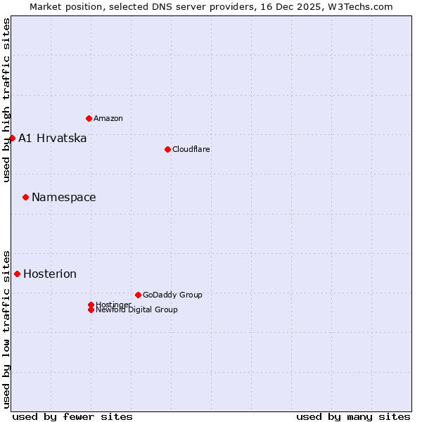 Market position of Namespace vs. Hosterion vs. A1 Hrvatska