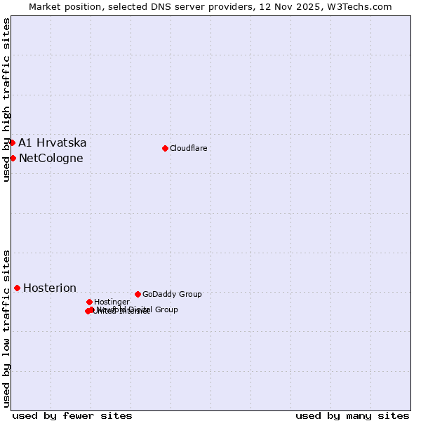 Market position of Hosterion vs. NetCologne vs. A1 Hrvatska