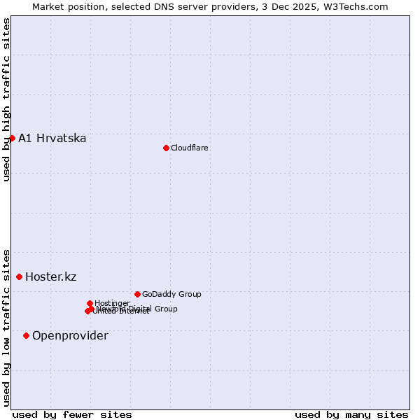 Market position of Openprovider vs. Hoster.kz vs. A1 Hrvatska