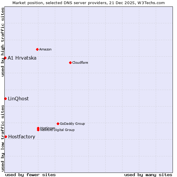 Market position of Hostfactory vs. LinQhost vs. A1 Hrvatska