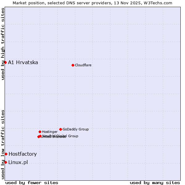 Market position of Hostfactory vs. Linux.pl vs. A1 Hrvatska