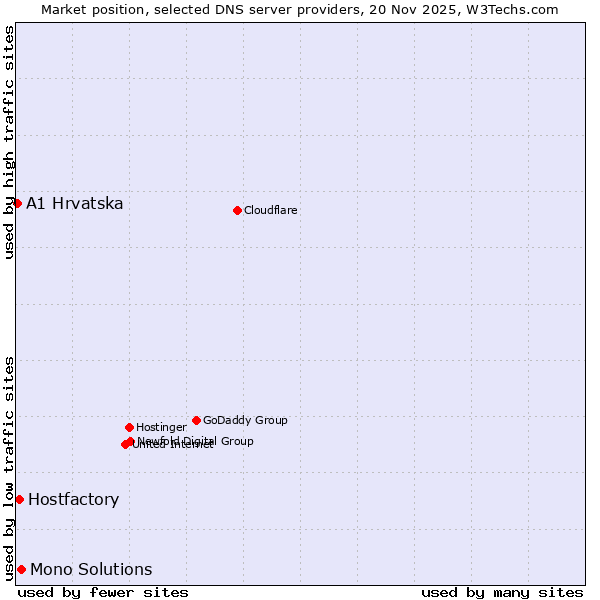 Market position of Mono Solutions vs. Hostfactory vs. A1 Hrvatska
