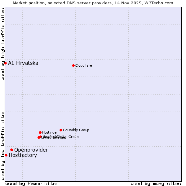 Market position of Openprovider vs. Hostfactory vs. A1 Hrvatska