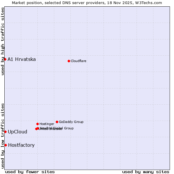Market position of Hostfactory vs. UpCloud vs. A1 Hrvatska