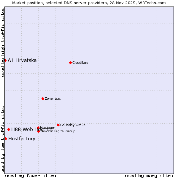 Market position of H88 Web Hosting vs. Hostfactory vs. A1 Hrvatska