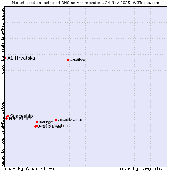 Market position of Spaceship vs. HostFeat vs. A1 Hrvatska