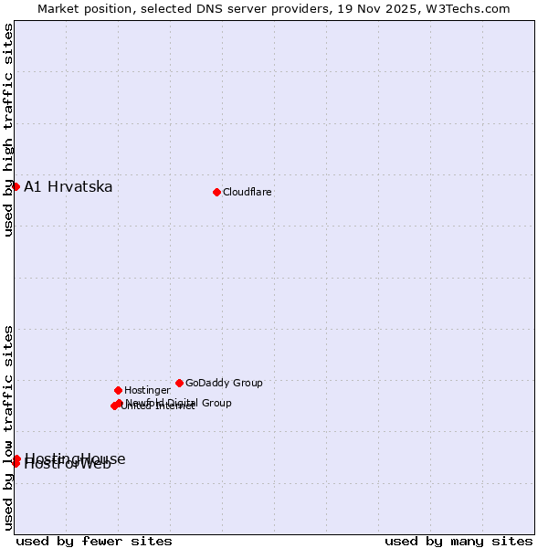 Market position of HostingHouse vs. A1 Hrvatska vs. HostForWeb