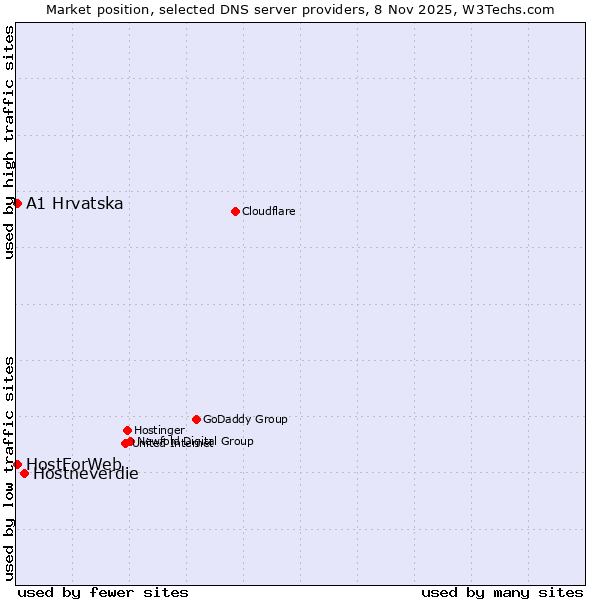 Market position of Hostneverdie vs. A1 Hrvatska vs. HostForWeb