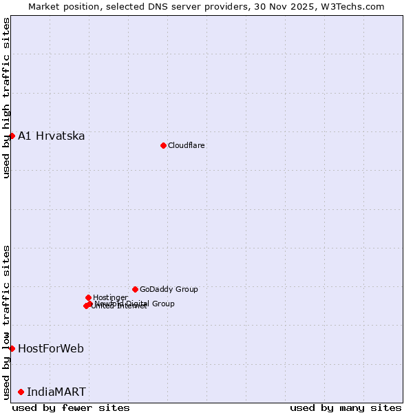 Market position of IndiaMART vs. A1 Hrvatska vs. HostForWeb
