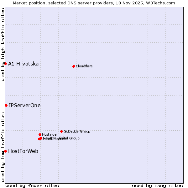 Market position of IPServerOne vs. A1 Hrvatska vs. HostForWeb