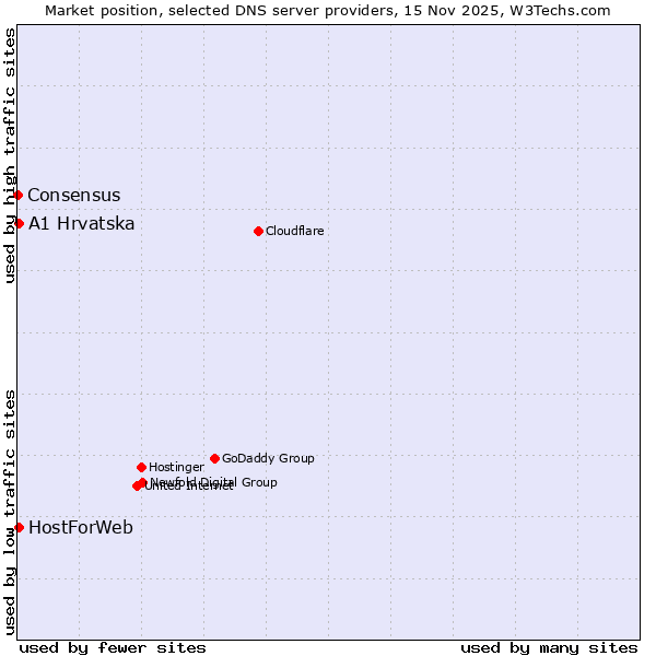 Market position of A1 Hrvatska vs. HostForWeb vs. Consensus
