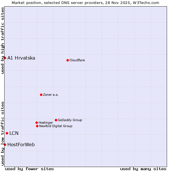 Market position of LCN vs. A1 Hrvatska vs. HostForWeb