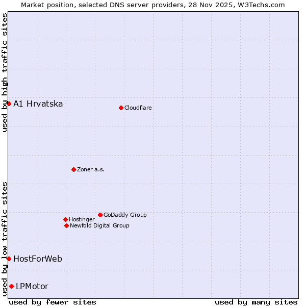 Market position of LPMotor vs. A1 Hrvatska vs. HostForWeb