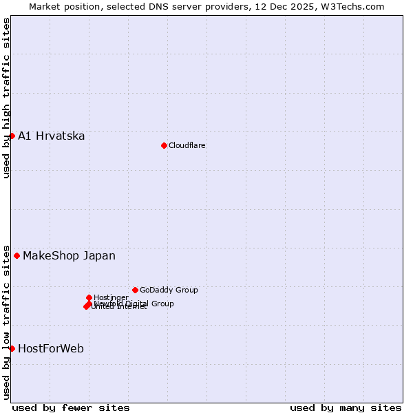 Market position of MakeShop Japan vs. A1 Hrvatska vs. HostForWeb