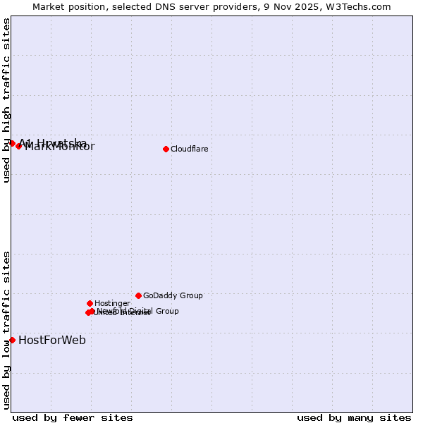 Market position of MarkMonitor vs. A1 Hrvatska vs. HostForWeb