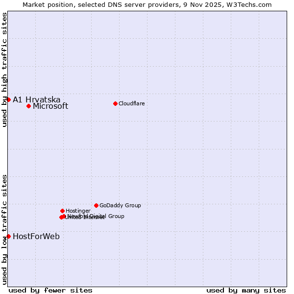 Market position of Microsoft vs. A1 Hrvatska vs. HostForWeb