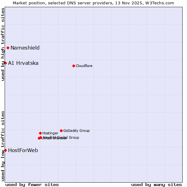Market position of Nameshield vs. A1 Hrvatska vs. HostForWeb