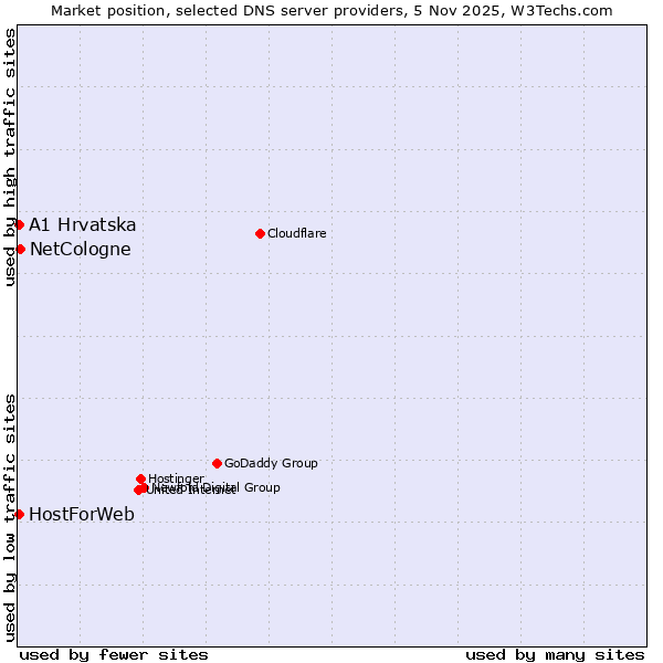 Market position of NetCologne vs. A1 Hrvatska vs. HostForWeb