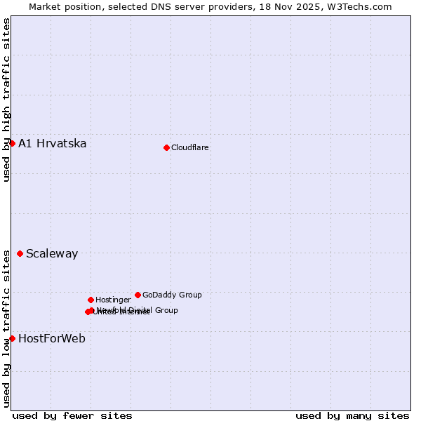 Market position of Scaleway vs. A1 Hrvatska vs. HostForWeb