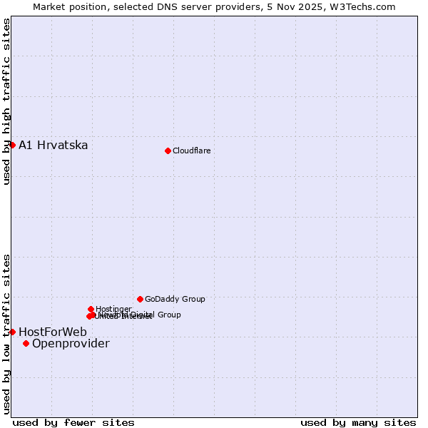 Market position of Openprovider vs. A1 Hrvatska vs. HostForWeb