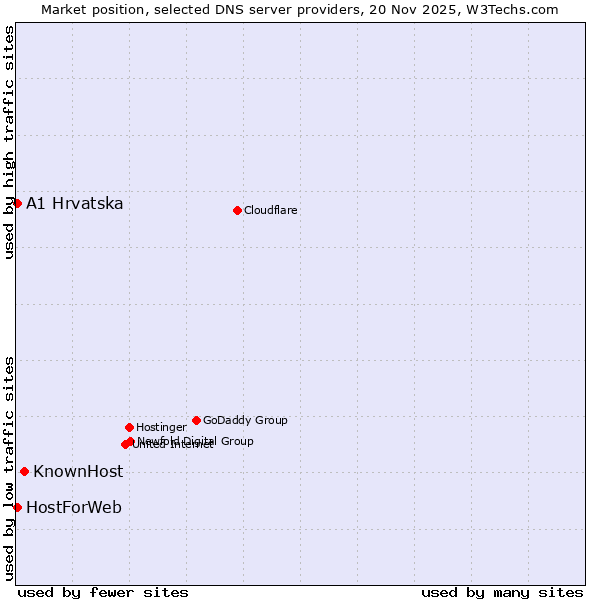Market position of KnownHost vs. A1 Hrvatska vs. HostForWeb