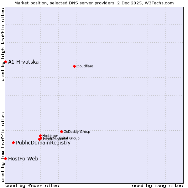 Market position of PublicDomainRegistry vs. A1 Hrvatska vs. HostForWeb