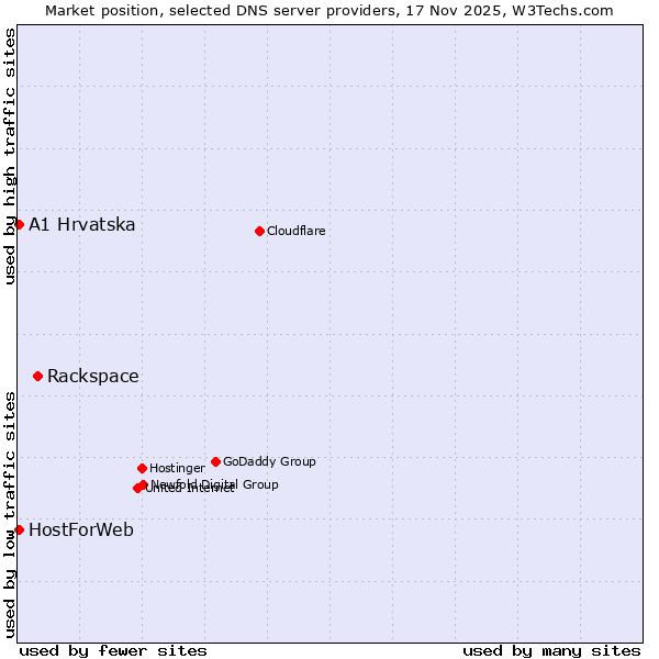 Market position of Rackspace vs. A1 Hrvatska vs. HostForWeb