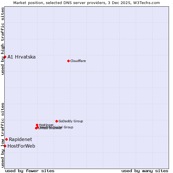 Market position of Rapidenet vs. A1 Hrvatska vs. HostForWeb