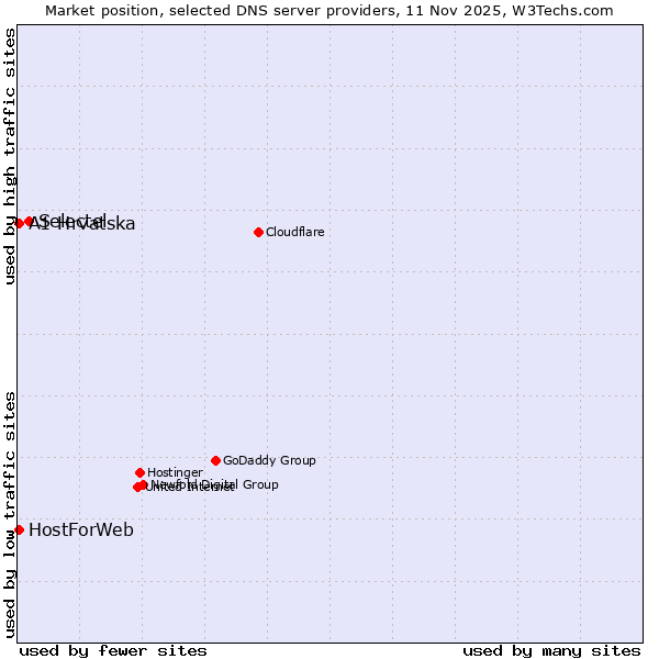 Market position of Selectel vs. A1 Hrvatska vs. HostForWeb