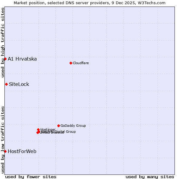 Market position of SiteLock vs. A1 Hrvatska vs. HostForWeb