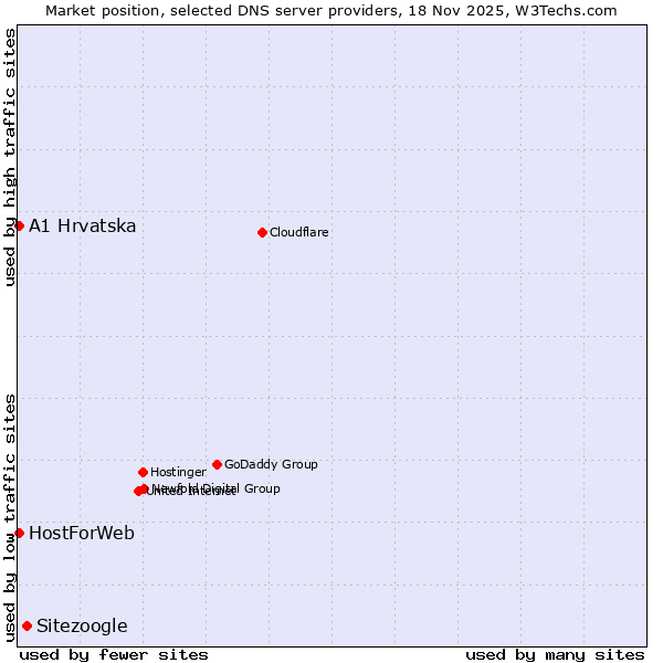Market position of Sitezoogle vs. A1 Hrvatska vs. HostForWeb