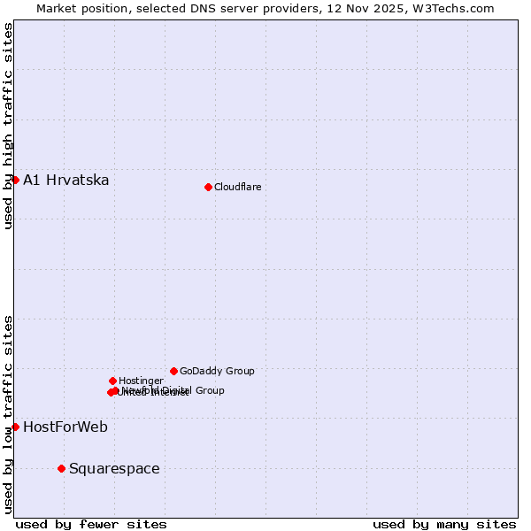 Market position of Squarespace vs. A1 Hrvatska vs. HostForWeb