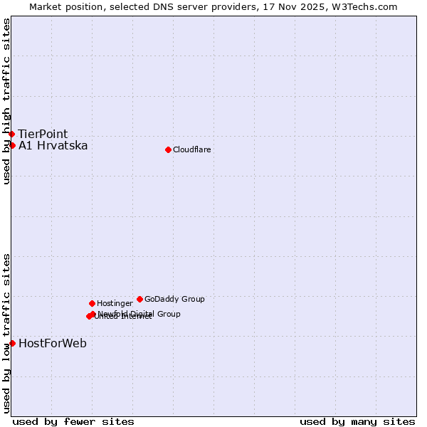 Market position of A1 Hrvatska vs. HostForWeb vs. TierPoint