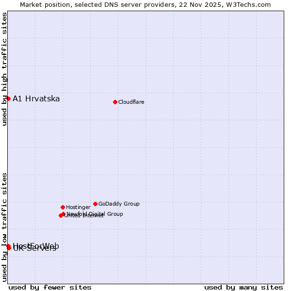 Market position of UK Servers vs. A1 Hrvatska vs. HostForWeb