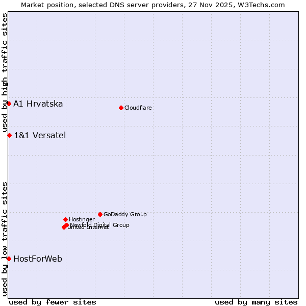 Market position of 1&1 Versatel vs. A1 Hrvatska vs. HostForWeb