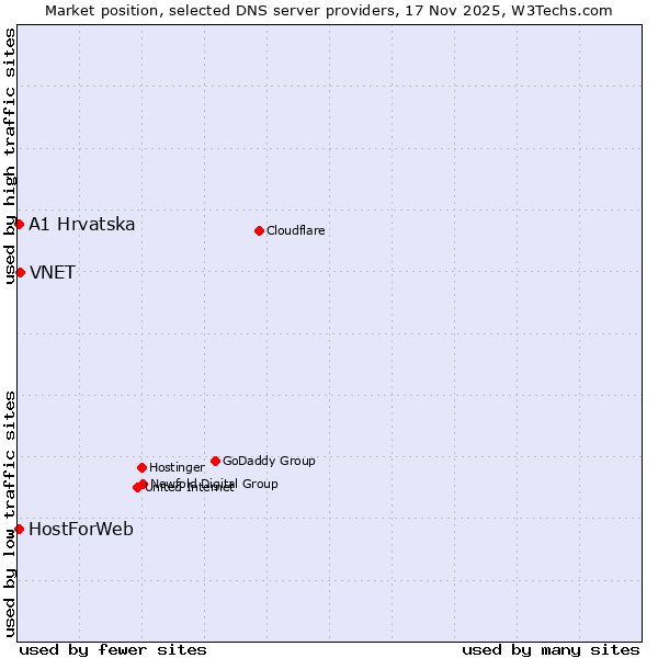 Market position of VNET vs. A1 Hrvatska vs. HostForWeb