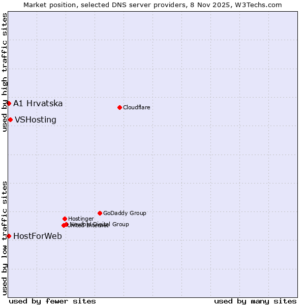 Market position of VSHosting vs. A1 Hrvatska vs. HostForWeb