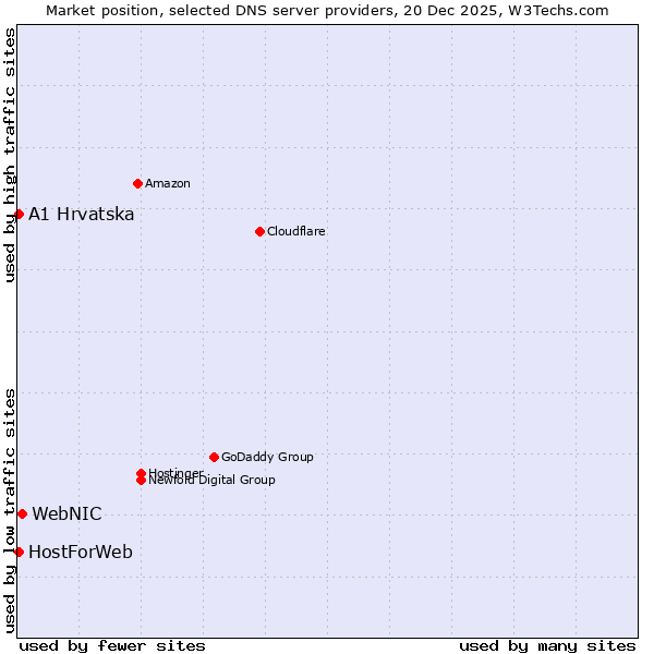 Market position of WebNIC vs. A1 Hrvatska vs. HostForWeb