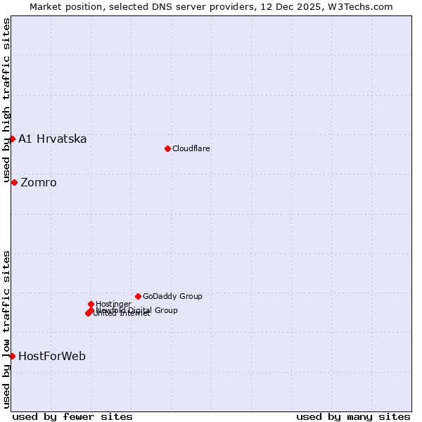 Market position of Zomro vs. A1 Hrvatska vs. HostForWeb