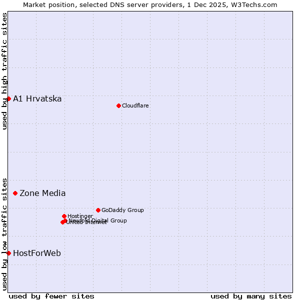 Market position of Zone Media vs. A1 Hrvatska vs. HostForWeb