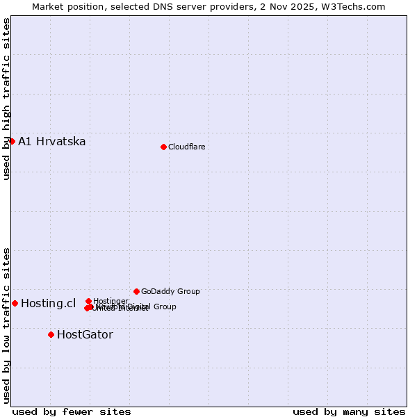 Market position of HostGator vs. Hosting.cl vs. A1 Hrvatska
