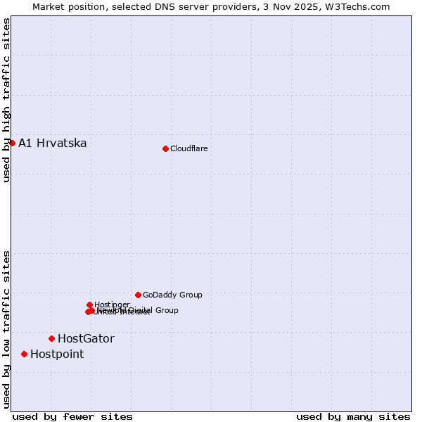 Market position of HostGator vs. Hostpoint vs. A1 Hrvatska