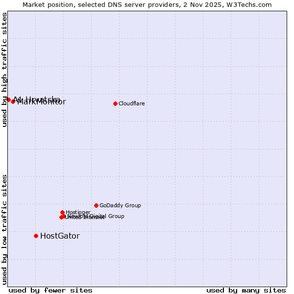 Market position of HostGator vs. MarkMonitor vs. A1 Hrvatska