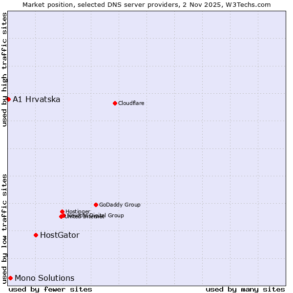 Market position of HostGator vs. Mono Solutions vs. A1 Hrvatska