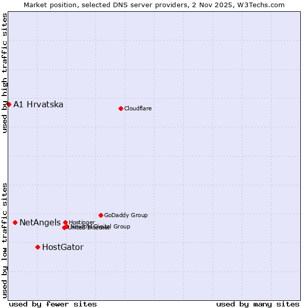 Market position of HostGator vs. NetAngels vs. A1 Hrvatska